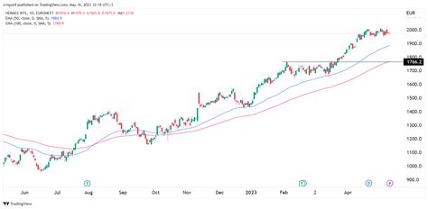 hermes share price|hermes share price forecast.